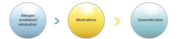 Three steps to treat allergic diseases, Allergen elimination, allergy medications and desensitization.